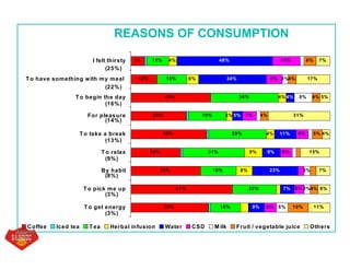 REASONS OF CONSUMPTION
39%
51%
35%
25%
38%
28%
40%
13%
7%
15%
22%
18%
31%
29%
19%
34%
15%
11%
8%
4%
3%
4%
6%
4%
8%
7%
23%
9%
11%
5%
4%
34%
48%
6%
6%
7%
8%
14%
6%
3%
3%
9%
3%
10%
4%
5%
4%
4%
4%
6%
11%
6%
7%
15%
4%
31%
5%
17%
7%
9%
5%
6%To get energy
To pick me up
By habit
To relax
To take a break
For pleasure
To begin the day
To have something with my meal
I felt thirsty
Coffee Iced tea Tea Herbal infusion Water CSD M ilk Fruit / vegetable juice Others
(25%)
(14%)
(16%)
(22%)
(3%)
(3%)
(8%)
(9%)
(13%)
 