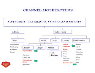 CHANNEL ARCHITECTURE
Category BEVERAGES, COFFEE AND SWEETS
In Home Out of Home
Direct Retail Travel Leisure Food Service
Grocery Drugst. Kiosks
Home vending
TeleShopping
Mail Order
Internet
Supermakets
Club Stores
Cash&Carys
Convenience
stores
Discounters
Hospitals
Schools
Factories
Universities
Age Homes
Offices
Prisons
Army
Gas
Stations
Sports
Academy
Gyms
Cinema
Theatre
Parques
Video Rental
Clubs/Bars
Hotel/Motel/Flats
 