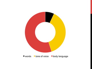 words tone of voice body language
 