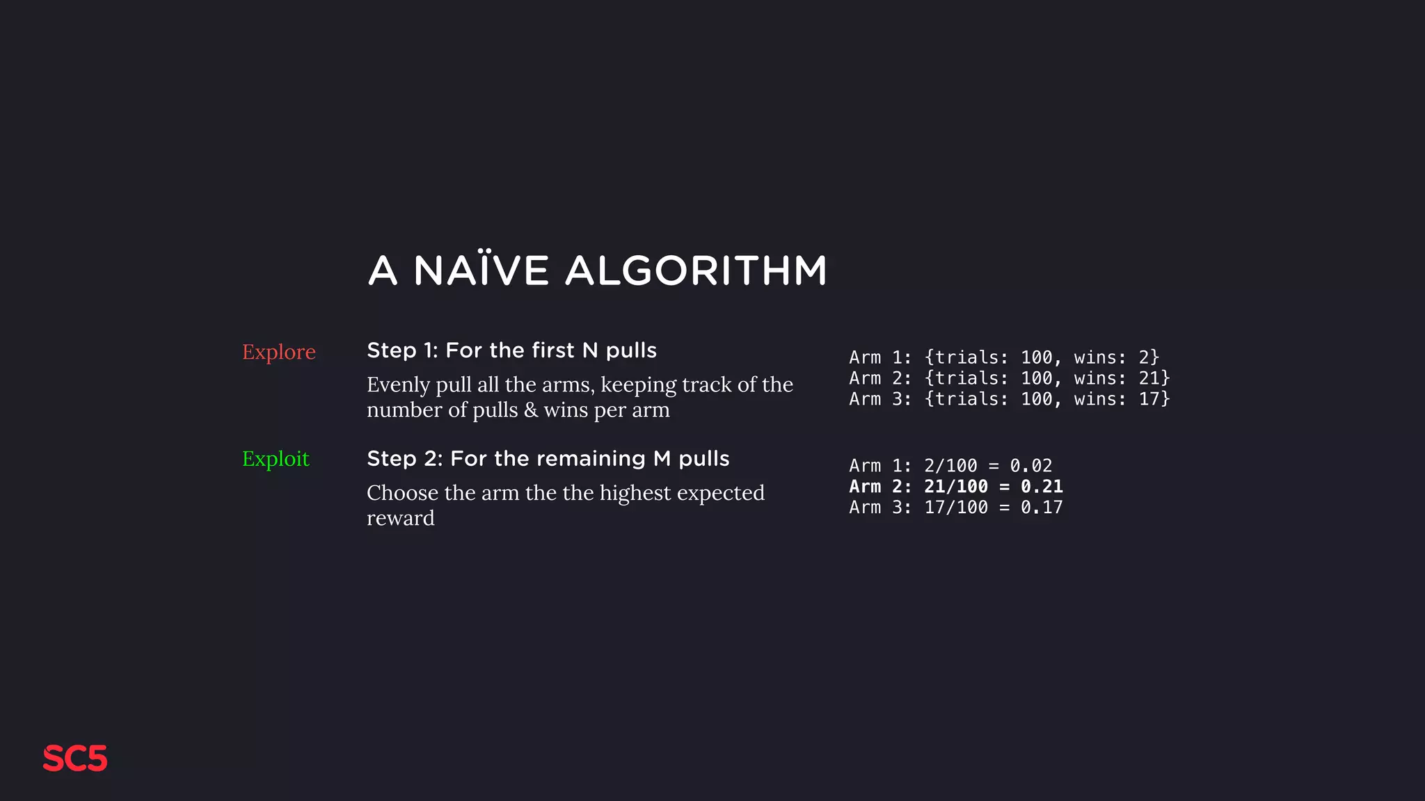 A NAÏVE ALGORITHM
Step 1: For the first N pulls
Evenly pull all the arms, keeping track of the
number of pulls & wins per arm
Step 2: For the remaining M pulls
Choose the arm the the highest expected
reward
Arm 1: {trials: 100, wins: 2}
Arm 2: {trials: 100, wins: 21}
Arm 3: {trials: 100, wins: 17}
Arm 1: 2/100 = 0.02
Arm 2: 21/100 = 0.21
Arm 3: 17/100 = 0.17
Explore
Exploit
 