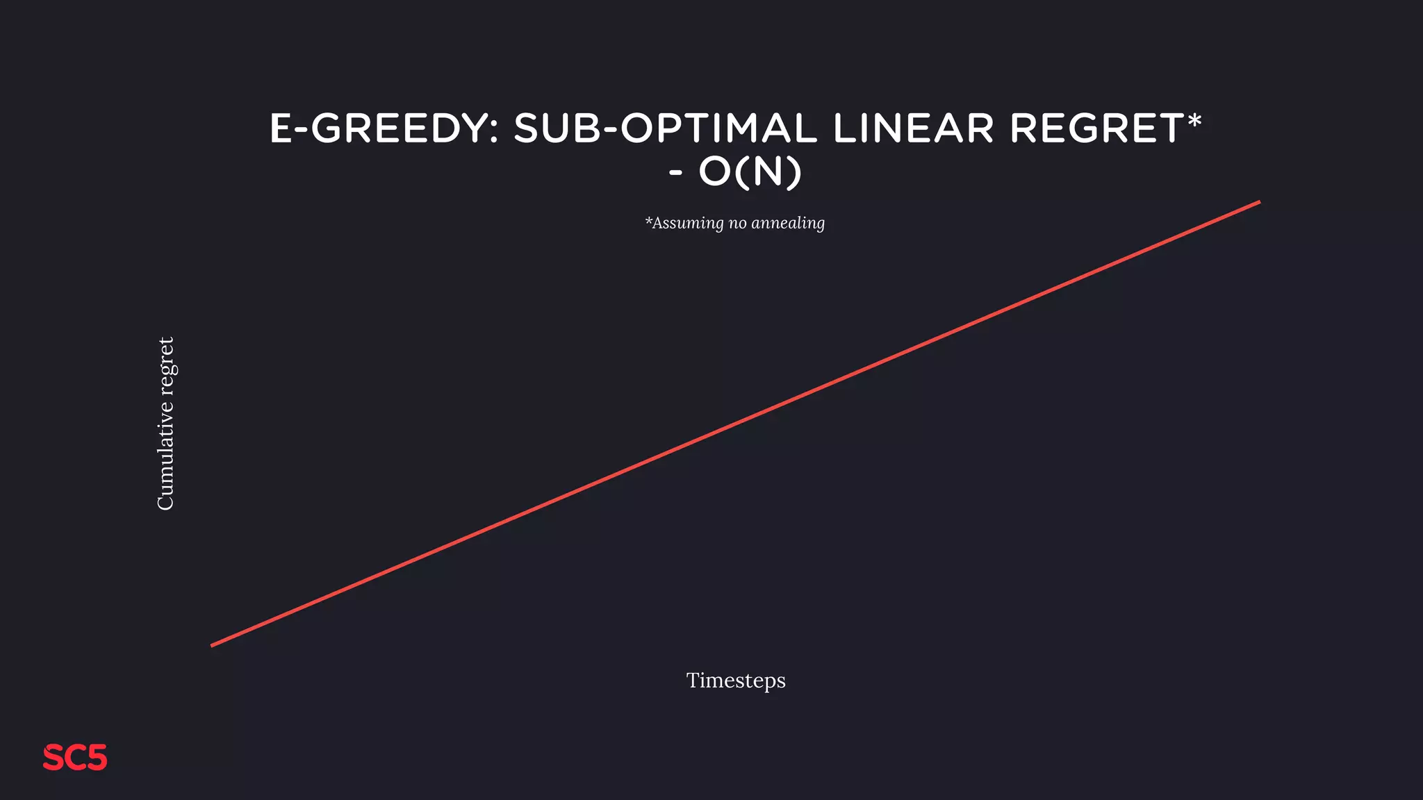 Ε-GREEDY: SUB-OPTIMAL LINEAR REGRET*
- O(N)Cumulativeregret
4
Timesteps
*Assuming no annealing
 