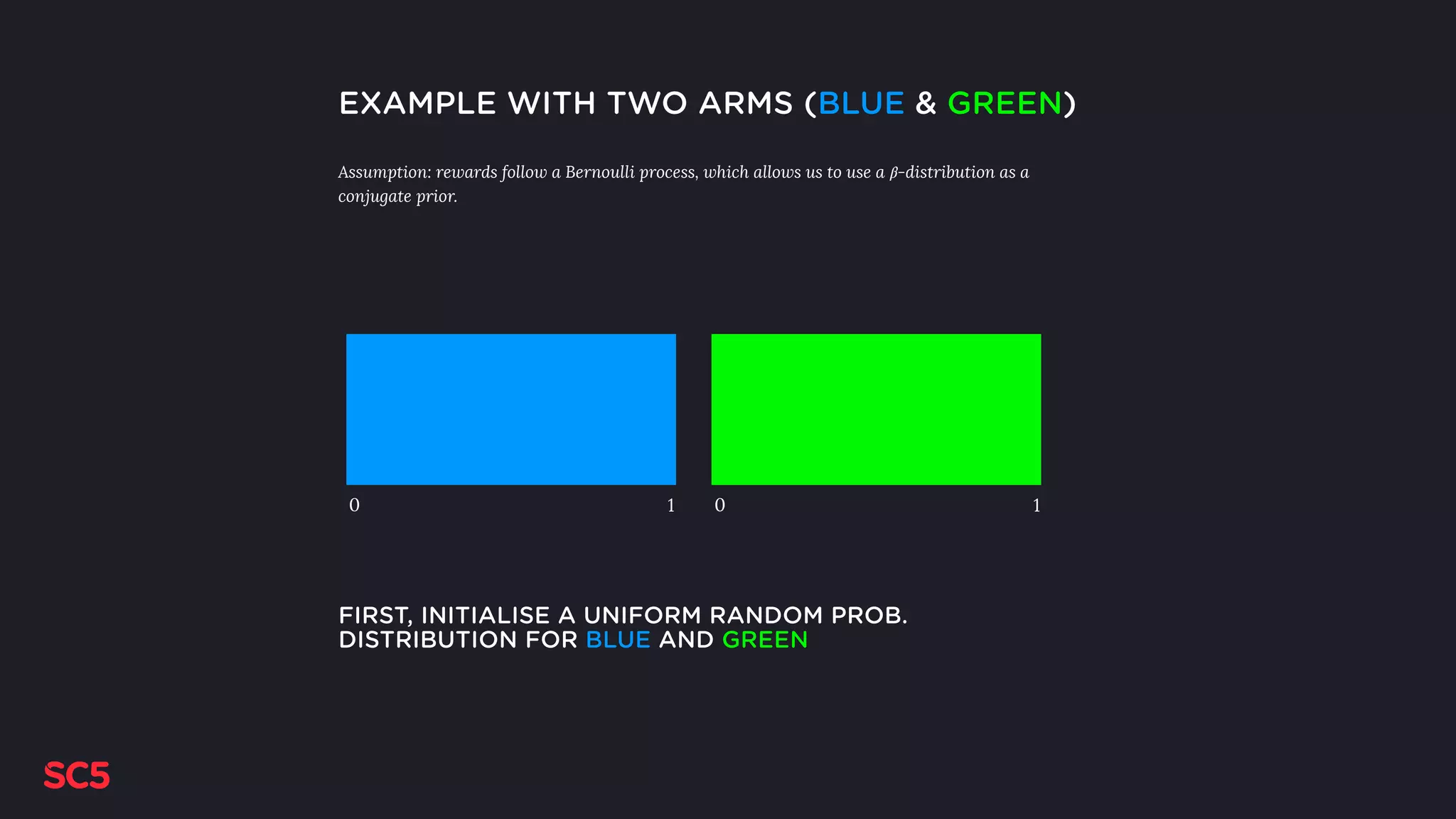 EXAMPLE WITH TWO ARMS (BLUE & GREEN)
Assumption: rewards follow a Bernoulli process, which allows us to use a 𝛽-distribution as a
conjugate prior.
FIRST, INITIALISE A UNIFORM RANDOM PROB.
DISTRIBUTION FOR BLUE AND GREEN
0 10 1
 