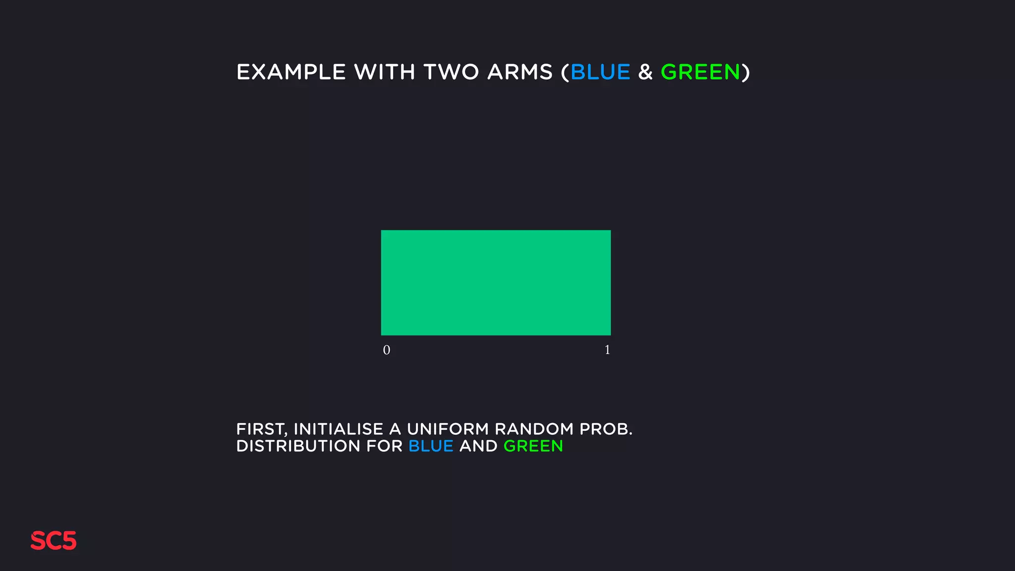 FIRST, INITIALISE A UNIFORM RANDOM PROB.
DISTRIBUTION FOR BLUE AND GREEN
0 1
EXAMPLE WITH TWO ARMS (BLUE & GREEN)
 