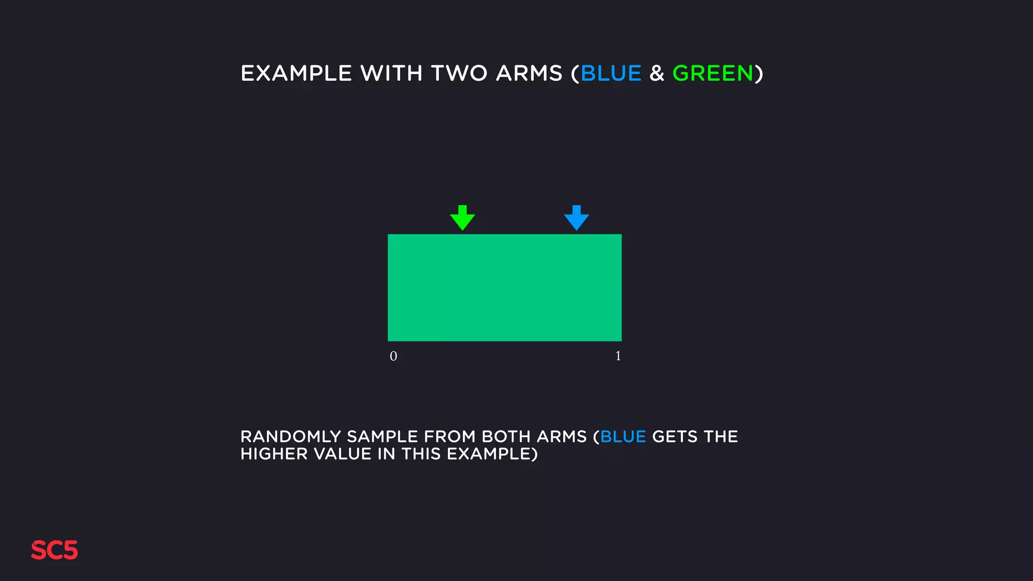 RANDOMLY SAMPLE FROM BOTH ARMS (BLUE GETS THE
HIGHER VALUE IN THIS EXAMPLE)
0 1
EXAMPLE WITH TWO ARMS (BLUE & GREEN)
 