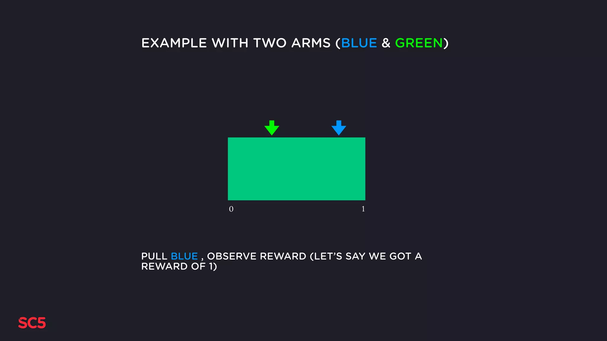 PULL BLUE , OBSERVE REWARD (LET’S SAY WE GOT A
REWARD OF 1)
0 1
EXAMPLE WITH TWO ARMS (BLUE & GREEN)
 