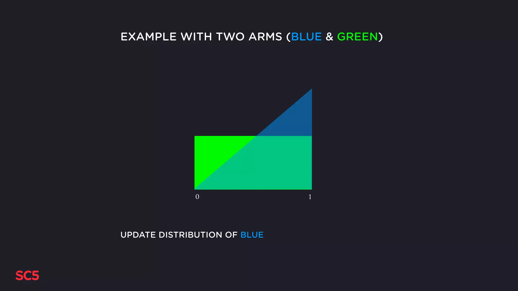 UPDATE DISTRIBUTION OF BLUE
0 1
EXAMPLE WITH TWO ARMS (BLUE & GREEN)
 