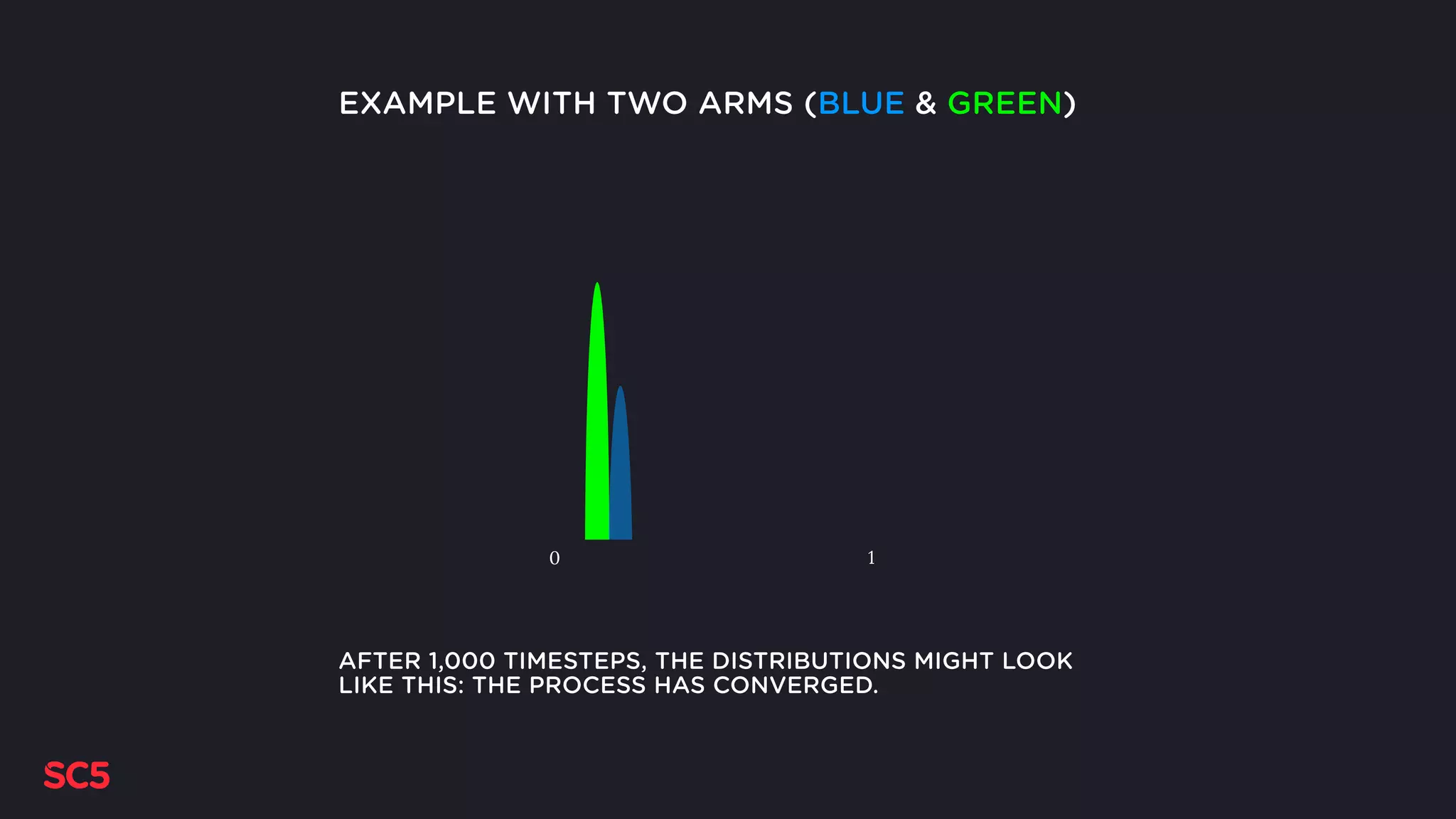 0 1
AFTER 1,000 TIMESTEPS, THE DISTRIBUTIONS MIGHT LOOK
LIKE THIS: THE PROCESS HAS CONVERGED.
EXAMPLE WITH TWO ARMS (BLUE & GREEN)
 