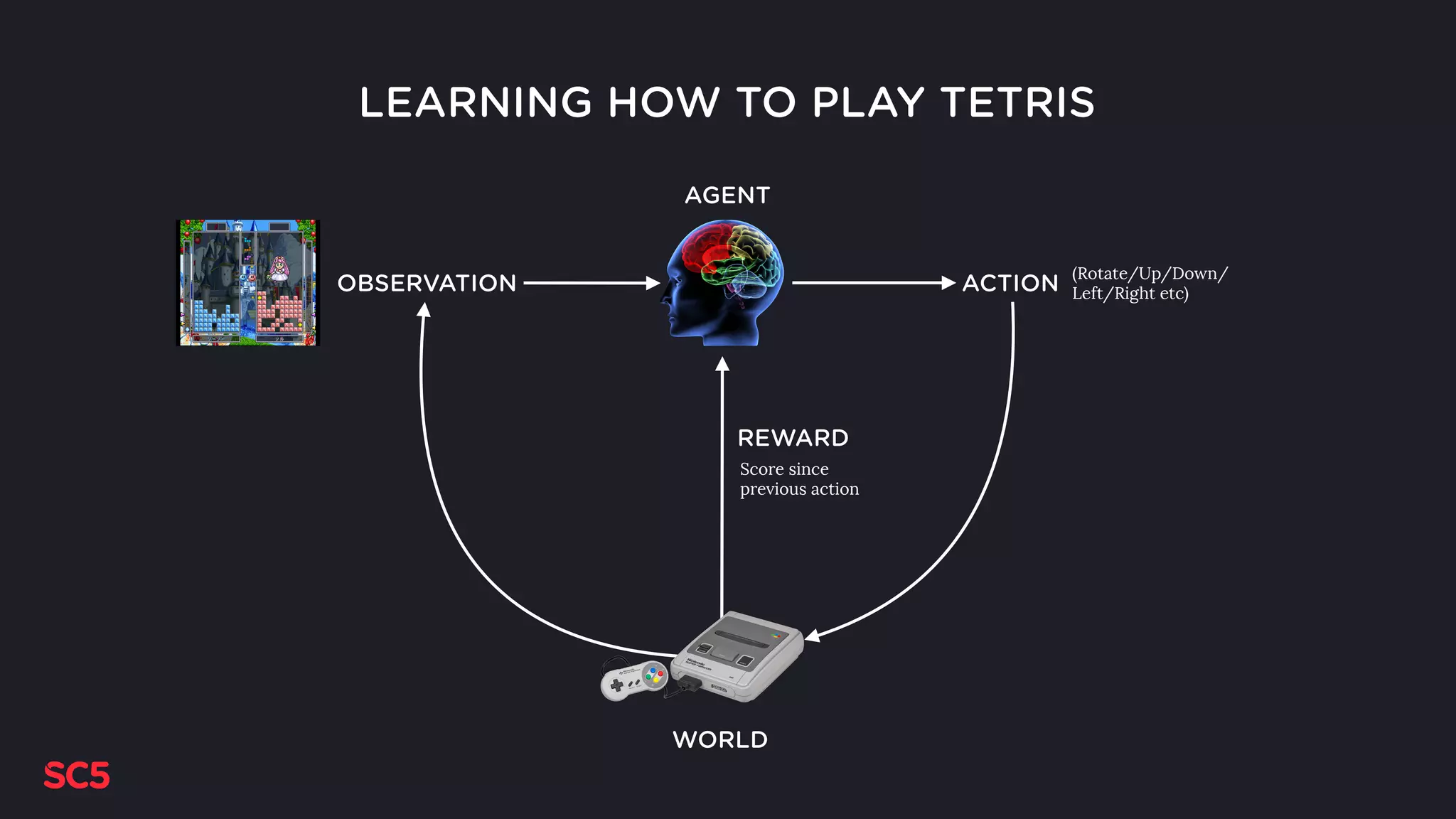 LEARNING HOW TO PLAY TETRIS
ACTION
WORLD
OBSERVATION
AGENT
REWARD
(Rotate/Up/Down/
Left/Right etc)
Score since
previous action
 