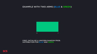 FIRST, INITIALISE A UNIFORM RANDOM PROB.
DISTRIBUTION FOR BLUE AND GREEN
0 1
EXAMPLE WITH TWO ARMS (BLUE & GREEN)
 
