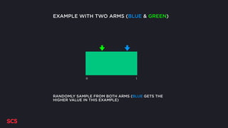 RANDOMLY SAMPLE FROM BOTH ARMS (BLUE GETS THE
HIGHER VALUE IN THIS EXAMPLE)
0 1
EXAMPLE WITH TWO ARMS (BLUE & GREEN)
 