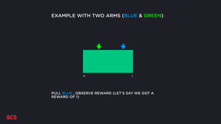 PULL BLUE , OBSERVE REWARD (LET’S SAY WE GOT A
REWARD OF 1)
0 1
EXAMPLE WITH TWO ARMS (BLUE & GREEN)
 