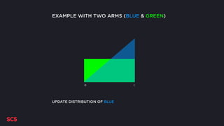 UPDATE DISTRIBUTION OF BLUE
0 1
EXAMPLE WITH TWO ARMS (BLUE & GREEN)
 