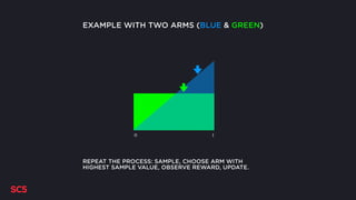 REPEAT THE PROCESS: SAMPLE, CHOOSE ARM WITH
HIGHEST SAMPLE VALUE, OBSERVE REWARD, UPDATE.
0 1
EXAMPLE WITH TWO ARMS (BLUE & GREEN)
 