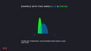 0 1
AFTER 100 TIMESTEPS, THE DISTRIBUTIONS MIGHT LOOK
LIKE THIS
EXAMPLE WITH TWO ARMS (BLUE & GREEN)
 