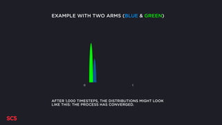 0 1
AFTER 1,000 TIMESTEPS, THE DISTRIBUTIONS MIGHT LOOK
LIKE THIS: THE PROCESS HAS CONVERGED.
EXAMPLE WITH TWO ARMS (BLUE & GREEN)
 