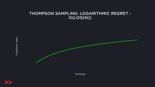 THOMPSON SAMPLING: LOGARITHMIC REGRET -
O(LOG(N))Cumulativeregret
100
Timesteps
 