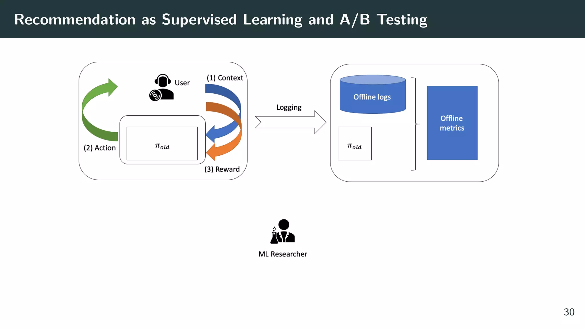 Recommendation as Supervised Learning and A/B Testing
30
 
