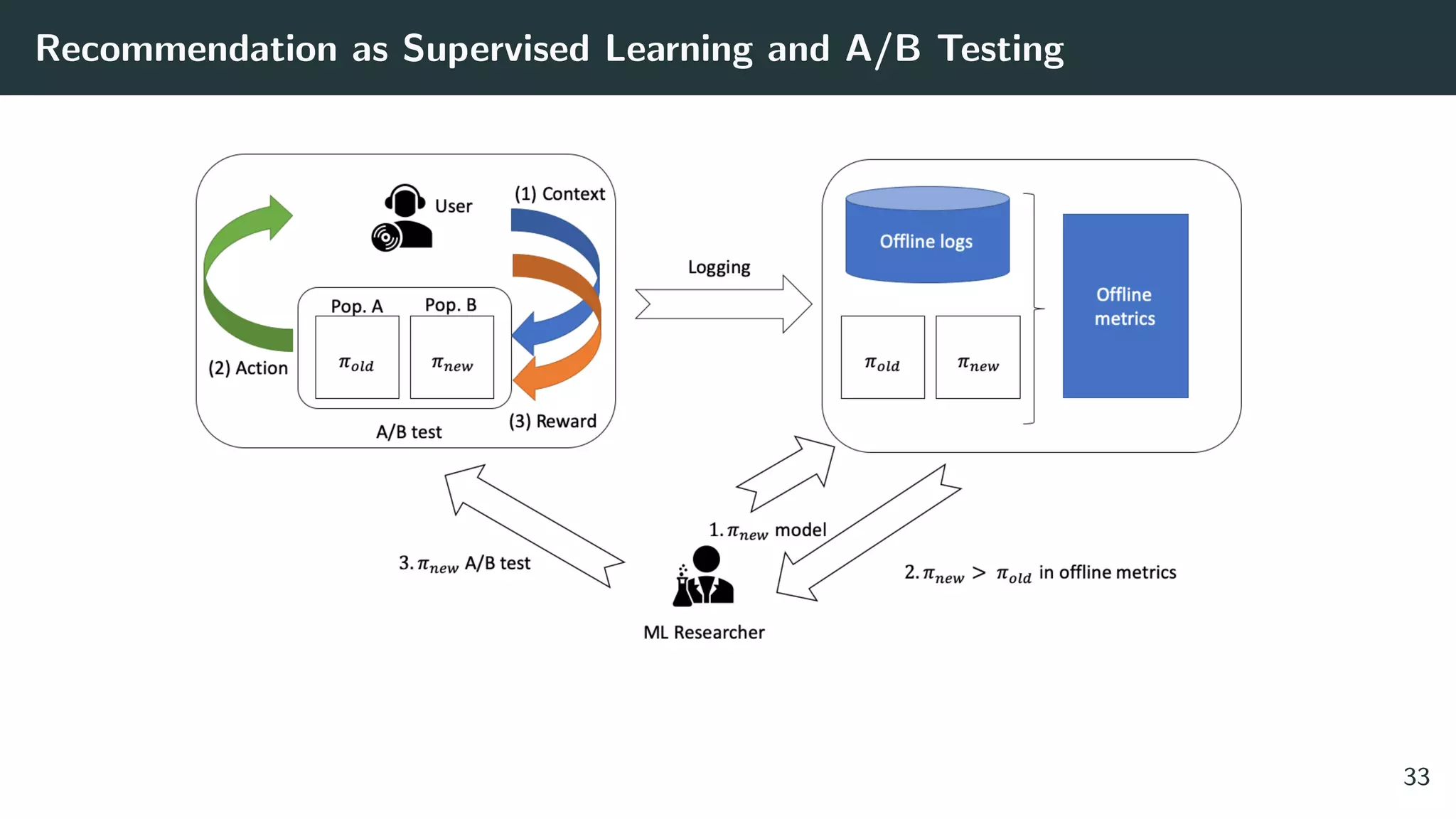 Recommendation as Supervised Learning and A/B Testing
33
 