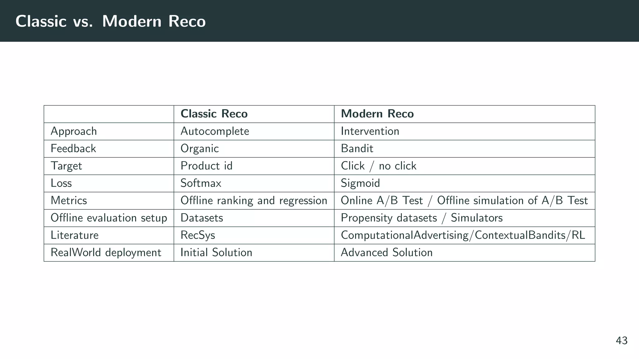 Classic vs. Modern Reco
Classic Reco Modern Reco
Approach Autocomplete Intervention
Feedback Organic Bandit
Target Product id Click / no click
Loss Softmax Sigmoid
Metrics Oﬄine ranking and regression Online A/B Test / Oﬄine simulation of A/B Test
Oﬄine evaluation setup Datasets Propensity datasets / Simulators
Literature RecSys ComputationalAdvertising/ContextualBandits/RL
RealWorld deployment Initial Solution Advanced Solution
43
 