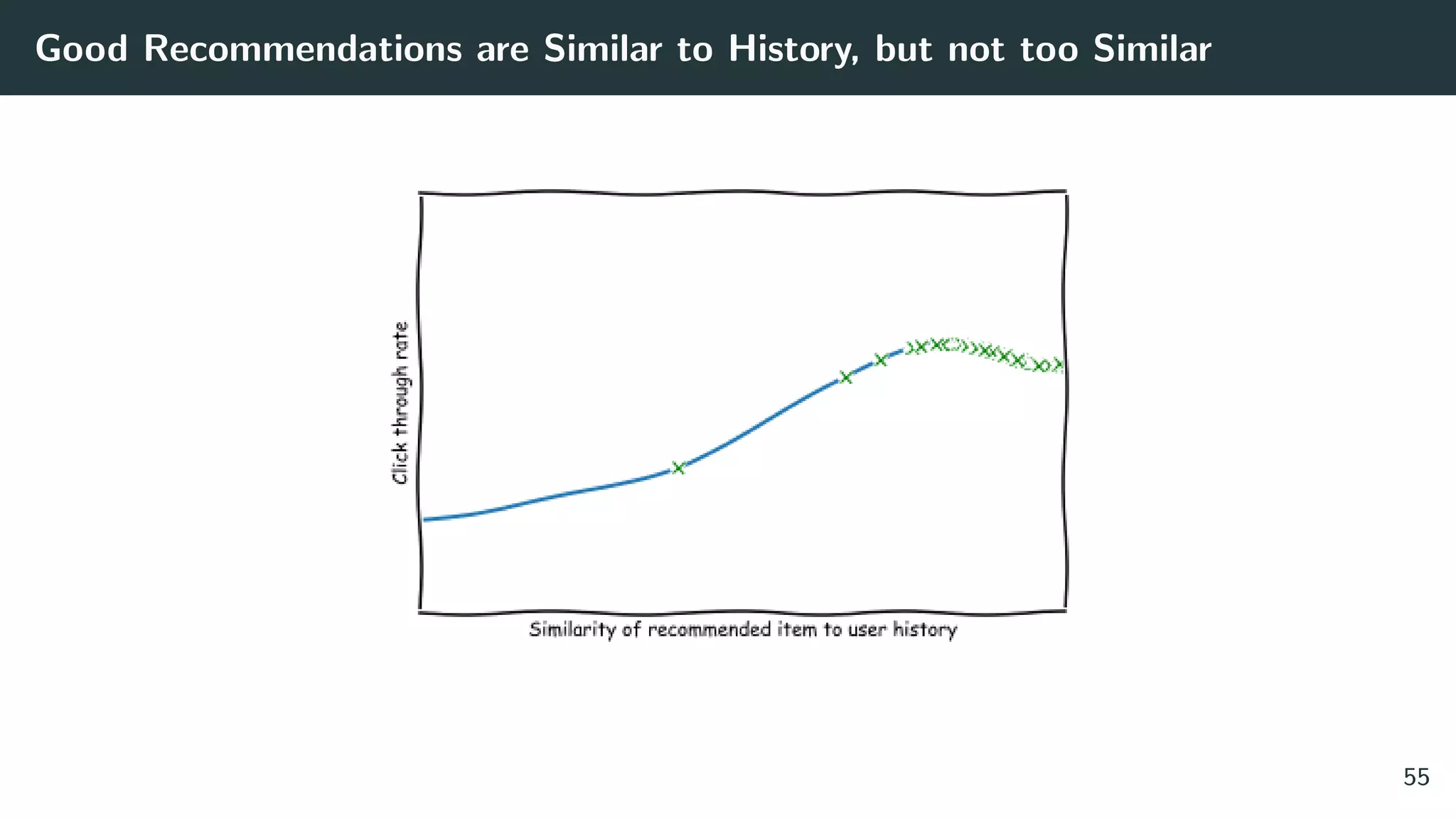 Good Recommendations are Similar to History, but not too Similar
55
 