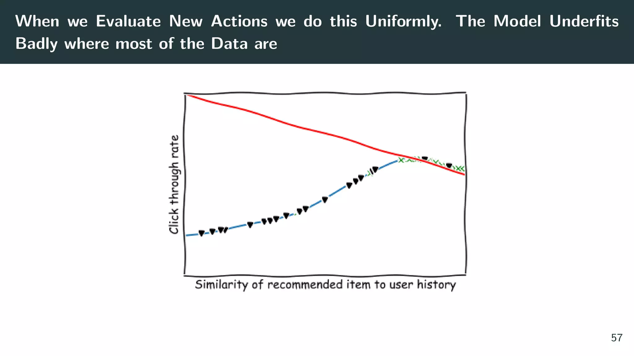 When we Evaluate New Actions we do this Uniformly. The Model Underﬁts
Badly where most of the Data are
57
 