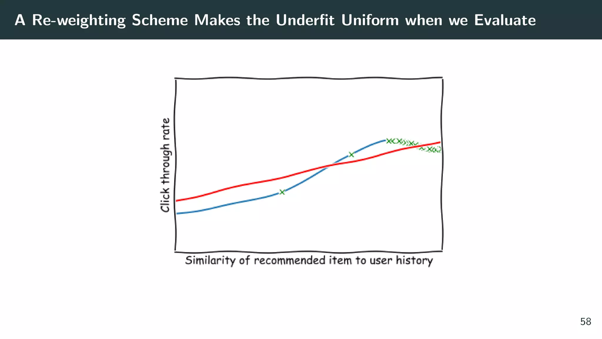 A Re-weighting Scheme Makes the Underﬁt Uniform when we Evaluate
58
 
