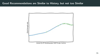 Good Recommendations are Similar to History, but not too Similar
55
 