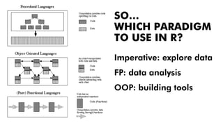 Imperative: explore data
FP: data analysis
OOP: building tools
SO…
WHICH PARADIGM
TO USE IN R?
 