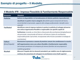 Il Modello IFR - Impresa Flessibile & Familiarmente Responsabile Esempio di progetto – Il Modello Elemento  Obiettivi  Politiche   Definire la disponibilità e la formalizzazione di distinte politiche imprenditoriali, classificate in quattro macro-categorie   ( flessibilità spazio-temporale del lavoro, servizi familiari al personale, supporto allo sviluppo professionale e benefici extra-salariali)   Facilitatori  Identificare come le imprese mettono in pratica le politiche di sviluppo attraverso una cultura organizzativa flessibile e responsabile con specifici aspetti di facilitazione   (creando un clima libero e favorevole alla conciliazione famiglia/lavoro/vita personale; comunicando all’interno e all’esterno il piano di conciliazione; responsabilizzando il personale; incorporando nella mission aziendale la strategia di conciliazione)   Cultura  (freni/impulsi)  Riconoscere la presenza o assenza di  practices  comuni che condizionano la crescita dell’organizzazione verso una cultura flessibile e familiarmente responsabile.   (ad esempio penalizzare chi antepone gli interessi familiari ad una proposta di mobilità geografica)   Risultati  Misurare l’impatto dei tre elementi precedenti, per stabilire aree di miglioramento continuo che consentano di sviluppare la conciliazione verso livelli superiori   