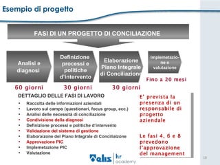 Esempio di progetto DETTAGLIO DELLE FASI DI LAVORO Raccolta delle informazioni aziendali Lavoro sul campo (questionari, focus group, ecc.) Analisi delle necessità di conciliazione Condivisione della diagnosi  Definizione processi e politiche d’intervento Validazione del sistema di gestione Elaboraizone del Piano Integrale di Conciliaizone Approvazione PIC Implemetazione PIC Valutazione E’ prevista la presenza di un responsabile di progetto aziendale Le fasi 4, 6 e 8 prevedono l’approvazione del management FASI DI UN PROGETTO DI CONCILIAZIONE Analisi e diagnosi   Elaborazione Piano Integrale di Conciliazione Implemetazio-ne e valutazione Definizione  processi e politiche d’intervento 60 giorni 30 giorni Fino a 20 mesi 30 giorni 