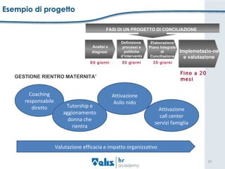 Esempio di progetto GESTIONE RIENTRO MATERNITA’ Coaching responsabile diretto Tutorship e aggionamento donna che rientra Attivazione Asilo nido Attivazione call center servizi famiglia Valutazione efficacia e impatto organizzativo FASI DI UN PROGETTO DI CONCILIAZIONE Analisi e diagnosi   Elaborazione Piano Integrale di Conciliazione Implemetazio-ne e valutazione Definizione  processi e politiche d’intervento 60 giorni 30 giorni Fino a 20 mesi 30 giorni 