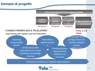 Esempio di progetto FLEXIBLE WORKPLACE & TELELAVORO (Job sharing, job rotation, part time flessibile) Coaching responsabile diretto Tutorship e addestramento Animazione della piattaforma di virtual working e knowledge sharing Valutazione efficacia e impatto organizzativo Attivazione servizi caring a favore di  familiari disabili, anziani, adolescenti Predisposizione postazione di telelavoro in sicurezza FASI DI UN PROGETTO DI CONCILIAZIONE Analisi e diagnosi   Elaborazione Piano Integrale di Conciliazione Implemetazio-ne e valutazione Definizione  processi e politiche d’intervento 60 giorni 30 giorni Fino a 20 mesi 30 giorni 