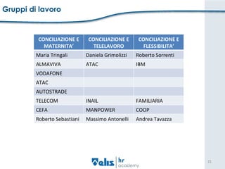 Gruppi di lavoro CONCILIAZIONE E MATERNITA’ CONCILIAZIONE E TELELAVORO CONCILIAZIONE E FLESSIBILITA’ Maria Tringali Daniela Grimolizzi Roberto Sorrenti ALMAVIVA ATAC IBM VODAFONE ATAC AUTOSTRADE TELECOM INAIL FAMILIARIA CEFA MANPOWER COOP Roberto Sebastiani Massimo Antonelli Andrea Tavazza 