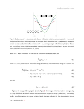 BAND STRUCTURES AND k-SPACE
Figure 2: Band structure of a 1 dimensional chain of atoms with varying orbital interactions energies. k = 0 corresponds
to an infinite crystal orbital wavelength with all the orbitals in phase. As k deviates from 0, the wavelength gets smaller
as nodes are introduced until it reaches a minimum at k = ±π/a corresponding to each orbital completely out of phase
with its neighbors. Strong orbital interactions lead to a more disperse band (green curve) which becomes successively
flatter with weaker interactions (blue and red curves).
when m = n where α is simply the energy of an electron in one atomic orbital and
Z
χ∗
mHχn = β (21)
when m = (n±1) where β is the interaction energy. Now we can evaluate the total energy as a function of k
Z
Ψ∗
kHΨk = N{α + β[e−ika
+ eika
]} (22)
= N{α + β[cos(−ka) + isin(−ka) + cos(ka) + isin(ka)]} (23)
= N{α + 2βcos(ka)} (24)
and thus
Ek = α + 2βcos(ka) (25)
A plot of the energy with varying β is given in Figure 2. For stronger orbital interactions, corresponding
to a large magnitude of β we see that the band becomes more disperse in energy (green curve). Successively
weaker orbital interactions correspond to flatter bands (blue and red curves). This simple model informs
L. K. LAMONTAGNE (6 OF 9)
 