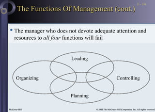 McGraw-Hill © 2003 The McGraw-Hill Companies, Inc. All rights reserved.
McGraw-Hill © 2003 The McGraw-Hill Companies, Inc. All rights reserved.
1 - 14
Planning
Leading
Controlling
The Functions Of Management (cont.)
The Functions Of Management (cont.)
Organizing
 The manager who does not devote adequate attention and
resources to all four functions will fail
 