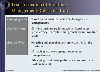 McGraw-Hill © 2003 The McGraw-Hill Companies, Inc. All rights reserved.
McGraw-Hill © 2003 The McGraw-Hill Companies, Inc. All rights reserved.
1 - 21
Transformation of Frontline
Transformation of Frontline
Management Roles and Tasks
Management Roles and Tasks
• From operational implementers to aggressive
entrepreneurs
• Driving business performance by focusing on
productivity, innovation and growth within frontline
units
Changing roles
Primary value
Key activities • Creating and pursuing new opportunities for the
business
• Attracting and developing resources and
competencies
• Managing continuous performance improvement
within the unit
 