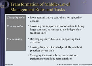 McGraw-Hill © 2003 The McGraw-Hill Companies, Inc. All rights reserved.
McGraw-Hill © 2003 The McGraw-Hill Companies, Inc. All rights reserved.
1 - 22
Transformation of Middle-Level
Transformation of Middle-Level
Management Roles and Tasks
Management Roles and Tasks
• From administrative controllers to supportive
coaches
• Providing the support and coordination to bring
large company advantage to the independent
frontline units
• Developing individuals and supporting their
activities
• Linking dispersed knowledge, skills, and best
practices across units
• Managing the tension between short-term
performance and long-term ambition
Changing roles
Primary value
Key activities
 