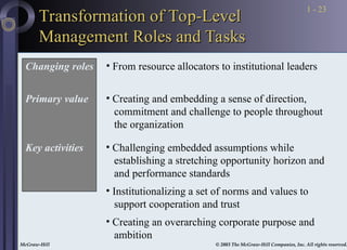 McGraw-Hill © 2003 The McGraw-Hill Companies, Inc. All rights reserved.
McGraw-Hill © 2003 The McGraw-Hill Companies, Inc. All rights reserved.
1 - 23
Transformation of Top-Level
Transformation of Top-Level
Management Roles and Tasks
Management Roles and Tasks
• From resource allocators to institutional leaders
• Creating and embedding a sense of direction,
commitment and challenge to people throughout
the organization
• Challenging embedded assumptions while
establishing a stretching opportunity horizon and
and performance standards
• Institutionalizing a set of norms and values to
support cooperation and trust
• Creating an overarching corporate purpose and
ambition
Changing roles
Primary value
Key activities
 