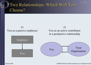 McGraw-Hill © 2003 The McGraw-Hill Companies, Inc. All rights reserved.
McGraw-Hill © 2003 The McGraw-Hill Companies, Inc. All rights reserved.
1 - 31
Two Relationships: Which Will You
Two Relationships: Which Will You
Choose?
Choose?
#2
You as an active contributor
in a productive relationship
You
Your
Organization
#1
You as a passive employee
Employer
You
 