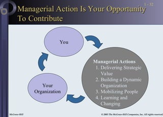 McGraw-Hill © 2003 The McGraw-Hill Companies, Inc. All rights reserved.
McGraw-Hill © 2003 The McGraw-Hill Companies, Inc. All rights reserved.
1 - 32
Managerial Action Is Your Opportunity
Managerial Action Is Your Opportunity
To Contribute
To Contribute
You
Your
Organization
Managerial Actions
1. Delivering Strategic
Value
2. Building a Dynamic
Organization
3. Mobilizing People
4. Learning and
Changing
 