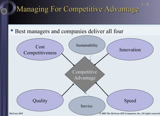 McGraw-Hill © 2003 The McGraw-Hill Companies, Inc. All rights reserved.
McGraw-Hill © 2003 The McGraw-Hill Companies, Inc. All rights reserved.
1 - 8
Competitive
Advantage
Cost
Competitiveness
Speed
Quality
Innovation
Managing For Competitive Advantage
Managing For Competitive Advantage
 Best managers and companies deliver all four
Sustainability
Service
 