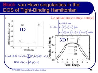 Bloch : van Hove singularities in the DOS of Tight-Binding Hamiltonian 