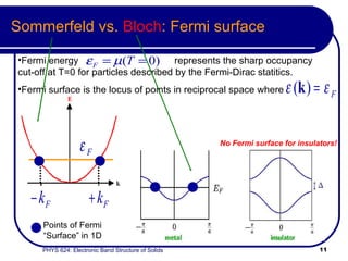 Sommerfeld vs.  Bloch : Fermi surface Fermi energy  represents the sharp occupancy cut-off at T=0 for particles described by the Fermi-Dirac statitics. Fermi surface is the locus of points in reciprocal space where  No Fermi surface for insulators! Points of Fermi “Surface” in 1D 
