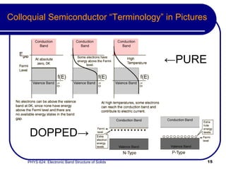 Colloquial Semiconductor “Terminology” in Pictures ← PURE DOPPED -> 
