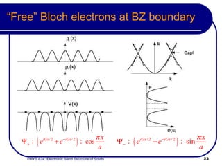 “ Free” Bloch electrons at BZ boundary 