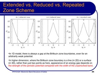 Extended vs. Reduced vs. Repeated Zone Scheme In 1D model, there is always a gap at the Brillouin zone boundaries, even for an arbitrarily weak potential.  In higher dimension, where the Brillouin zone boundary is a line (in 2D) or a surface (in 3D), rather than just two points as here, appearance of an energy gap depends on  the strength of the periodic potential compared with the width of the unperturbed band .  