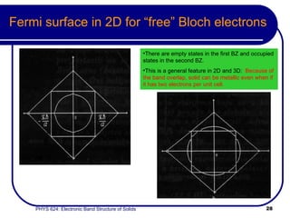 Fermi surface in 2D for “free” Bloch electrons There are empty states in the first BZ and occupied states in the second BZ.  This is a general feature in 2D and 3D:  Because of the band overlap, solid can be metallic even when if it has two electrons per unit cell.  