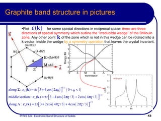 Graphite band structure in pictures Plot  for some special directions in reciprocal space:  there are three directions of special symmetry which outline the “irreducible wedge” of the Brillouin zone . Any other point  of the zone which is not in this wedge can be rotated into a  k-vector  inside the wedge  by a symmetry operation  that leaves the crystal invariant.   
