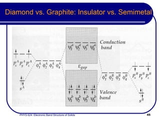 Diamond vs. Graphite: Insulator vs. Semimetal  