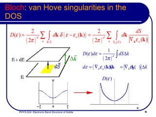 Bloch : van Hove singularities in the DOS 